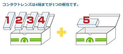 梱包が分かれる注文について