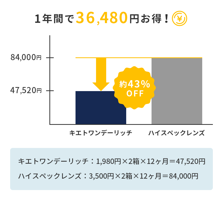 1年で36,480円お得