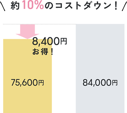 約33%のコストダウン！