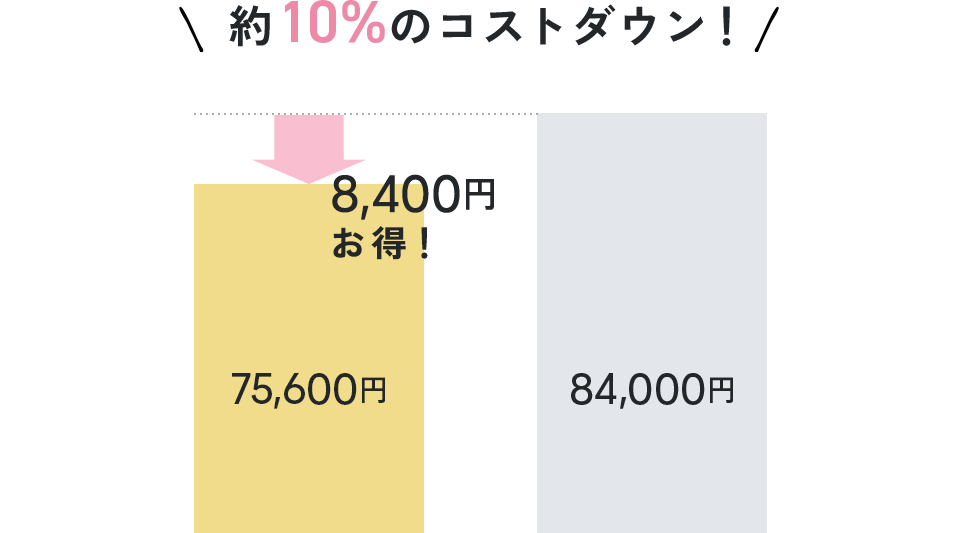 約33%のコストダウン!